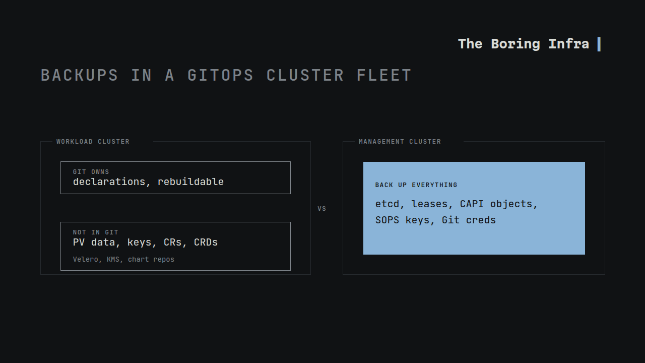 Two panels. Left panel, workload cluster: GIT OWNS declarations, rebuildable; NOT IN GIT, PV data, keys, CRs, CRDs, backed up with Velero, KMS, chart repos. Right panel, management cluster, highlighted: BACK UP EVERYTHING, etcd, leases, CAPI objects, SOPS keys, Git creds. VS between the panels.